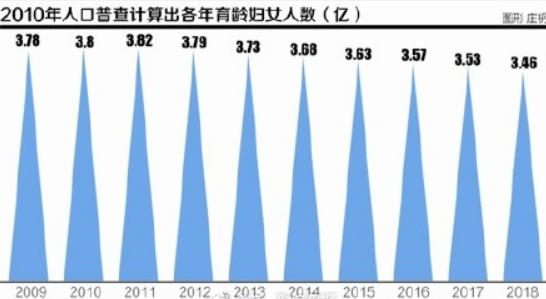 生育二孩妇女年龄大概是多大 育龄妇女减约700万人